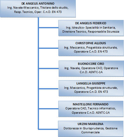 Organigramma